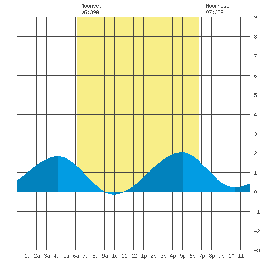 Kihei tide chart for Thursday, April 6, 2023