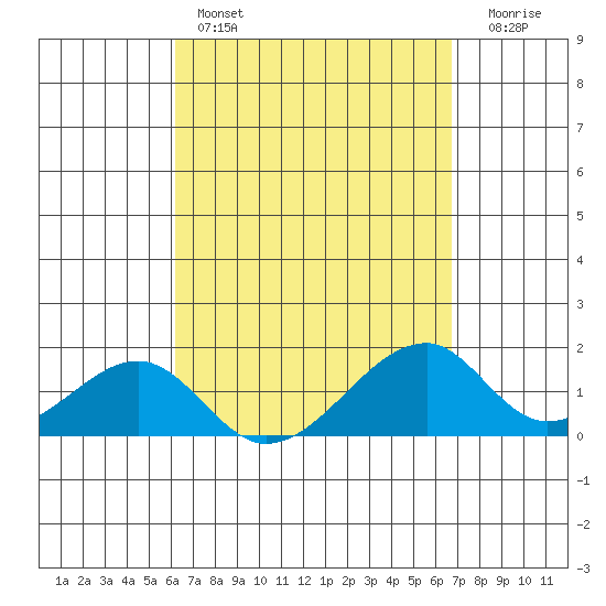 Kihei tide chart for Friday, April 7, 2023