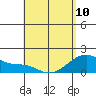 Kihei tide chart for Wednesday, May 10, 2023