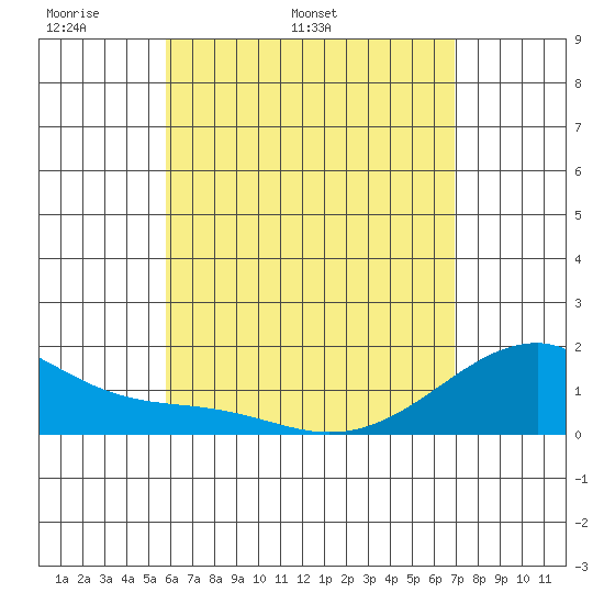 Kihei tide chart for Thursday, May 11, 2023
