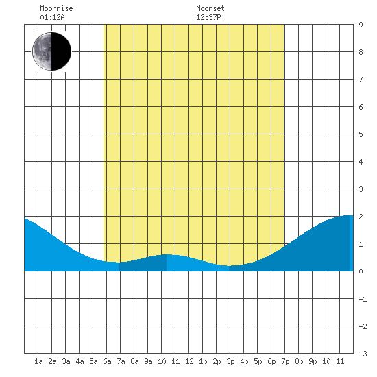 Kihei tide chart for Friday, May 12, 2023
