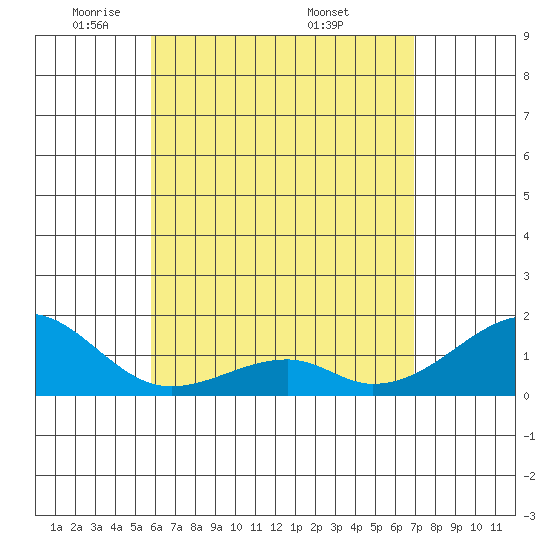 Kihei tide chart for Saturday, May 13, 2023