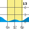 Kihei tide chart for Saturday, May 13, 2023