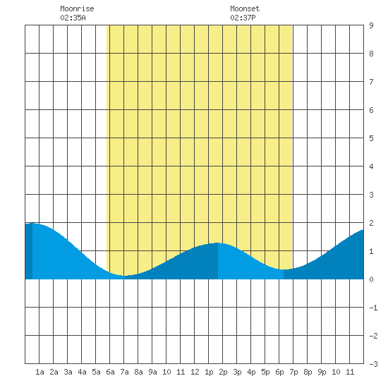 Kihei tide chart for Sunday, May 14, 2023