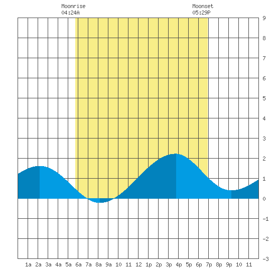 Kihei tide chart for Wednesday, May 17, 2023