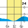 Kihei tide chart for Wednesday, May 24, 2023