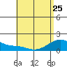 Kihei tide chart for Thursday, May 25, 2023