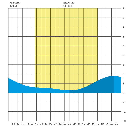 Kihei tide chart for Friday, May 26, 2023