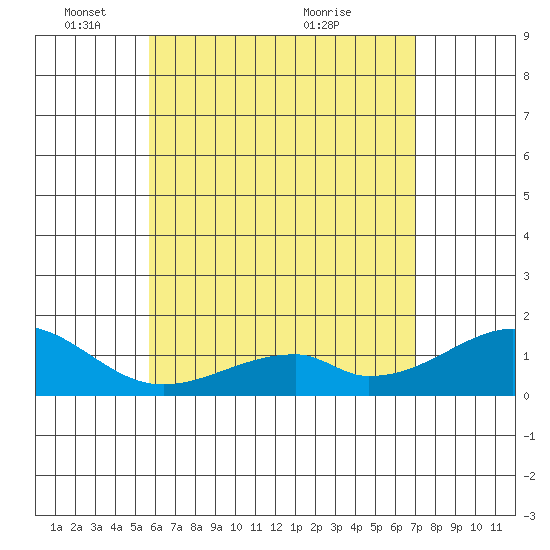 Kihei tide chart for Sunday, May 28, 2023