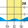 Kihei tide chart for Sunday, May 28, 2023