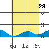 Kihei tide chart for Monday, May 29, 2023