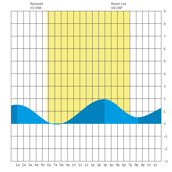 Kihei tide chart for Wednesday, May 31, 2023