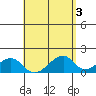 Kihei tide chart for Wednesday, May 3, 2023