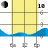 Kihei tide chart for Saturday, June 10, 2023