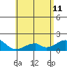 Kihei tide chart for Sunday, June 11, 2023