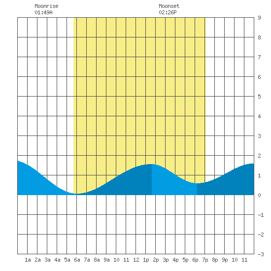 Kihei tide chart for Monday, June 12, 2023