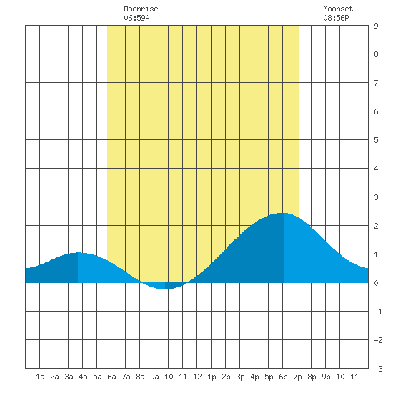 Kihei tide chart for Monday, June 19, 2023
