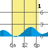Kihei tide chart for Thursday, June 1, 2023