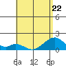 Kihei tide chart for Thursday, June 22, 2023
