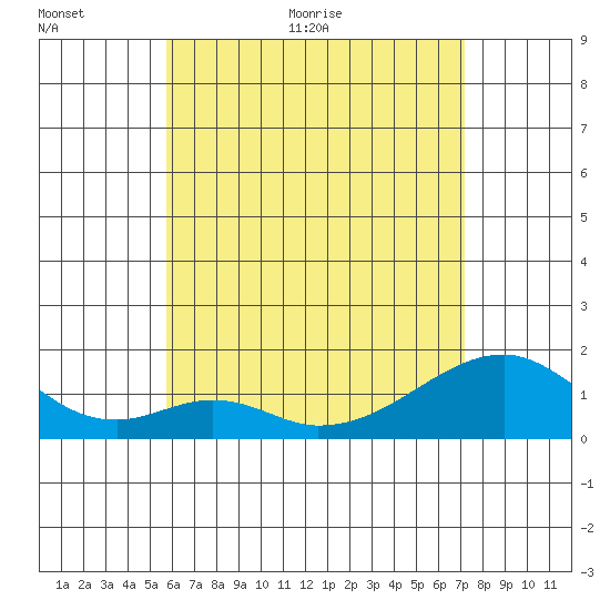 Kihei tide chart for Saturday, June 24, 2023