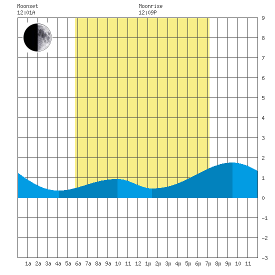 Kihei tide chart for Sunday, June 25, 2023