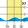 Kihei tide chart for Tuesday, June 27, 2023