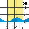 Kihei tide chart for Wednesday, June 28, 2023
