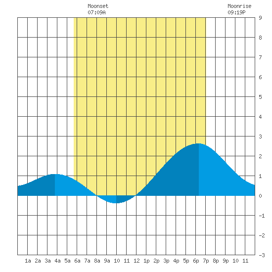Kihei tide chart for Monday, June 5, 2023