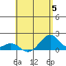 Kihei tide chart for Monday, June 5, 2023