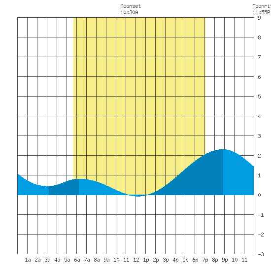 Kihei tide chart for Thursday, June 8, 2023