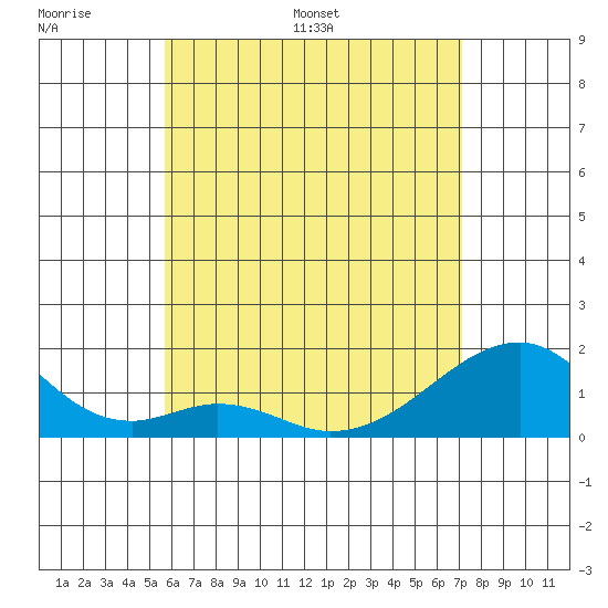 Kihei tide chart for Friday, June 9, 2023