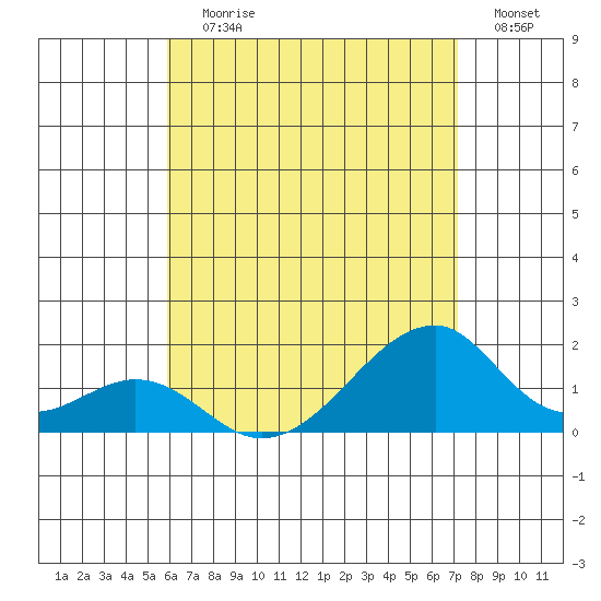 Kihei tide chart for Wednesday, July 19, 2023