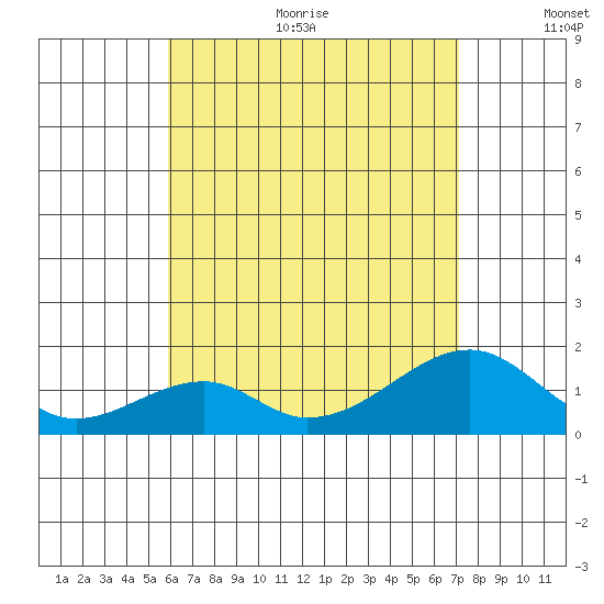 Kihei tide chart for Sunday, July 23, 2023