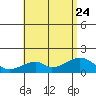Kihei tide chart for Monday, July 24, 2023