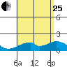 Kihei tide chart for Tuesday, July 25, 2023