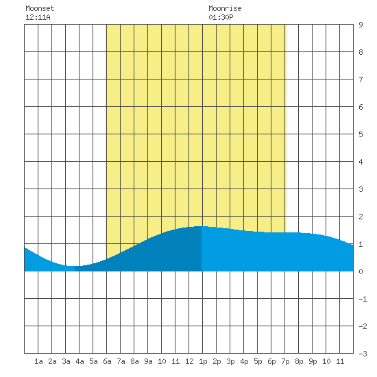 Kihei tide chart for Wednesday, July 26, 2023