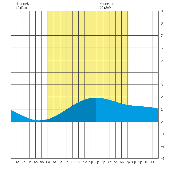 Kihei tide chart for Thursday, July 27, 2023
