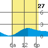 Kihei tide chart for Thursday, July 27, 2023