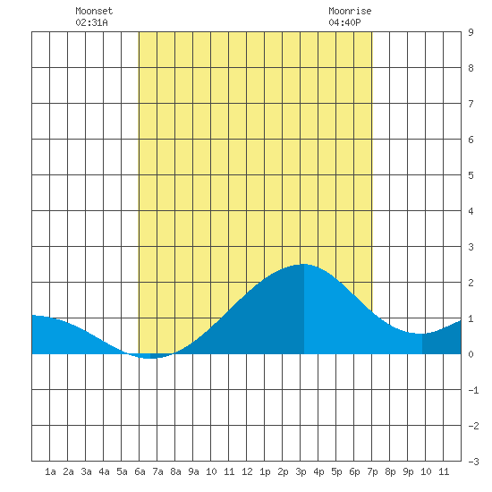 Kihei tide chart for Saturday, July 29, 2023