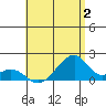 Kihei tide chart for Sunday, July 2, 2023