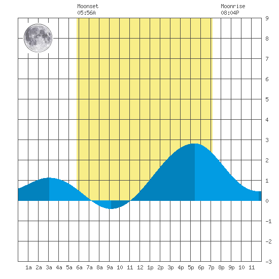 Kihei tide chart for Monday, July 3, 2023