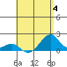 Kihei tide chart for Tuesday, July 4, 2023