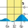 Kihei tide chart for Wednesday, July 5, 2023