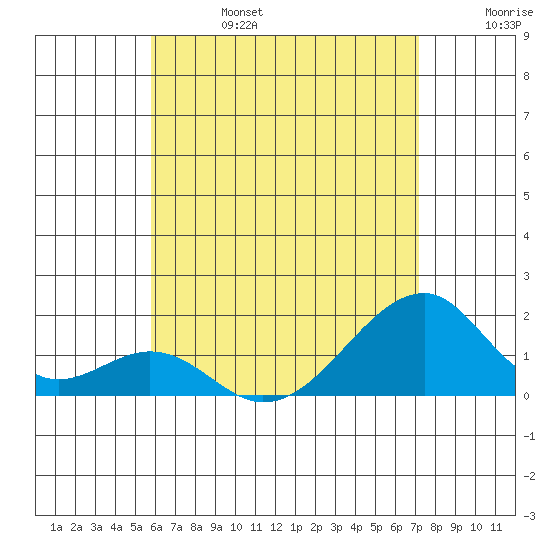Kihei tide chart for Thursday, July 6, 2023