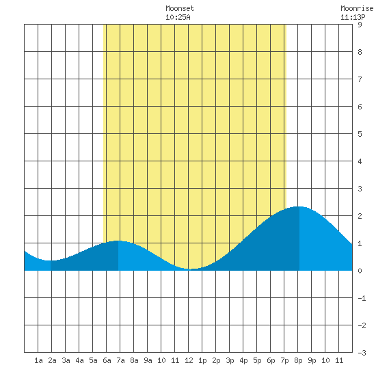 Kihei tide chart for Friday, July 7, 2023