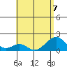 Kihei tide chart for Friday, July 7, 2023