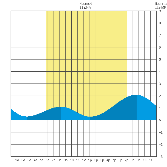 Kihei tide chart for Saturday, July 8, 2023