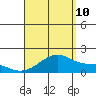 Kihei tide chart for Thursday, August 10, 2023