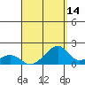 Kihei tide chart for Monday, August 14, 2023
