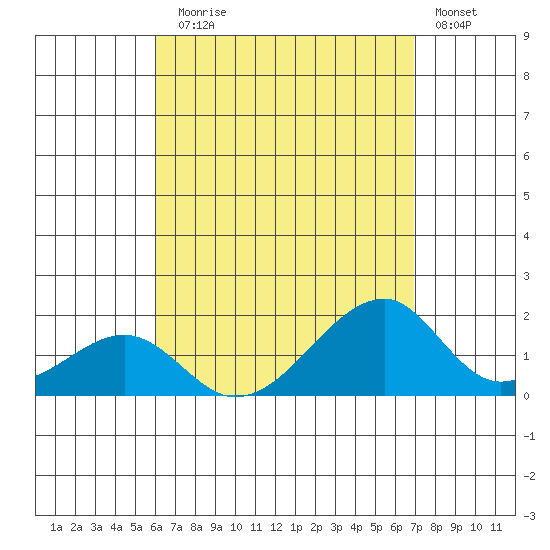 Kihei tide chart for Thursday, August 17, 2023